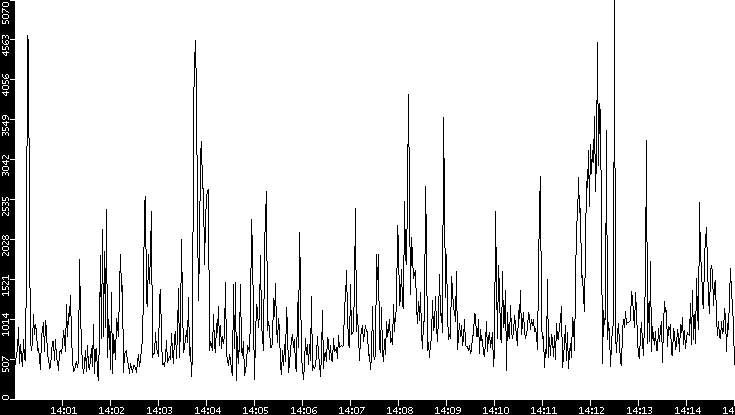 Throughput vs. Time