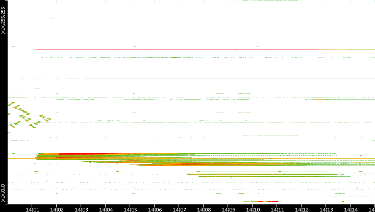 Dest. IP vs. Time