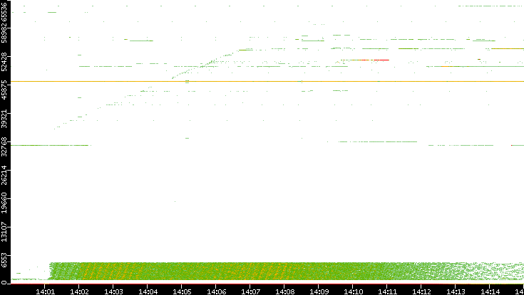 Dest. Port vs. Time