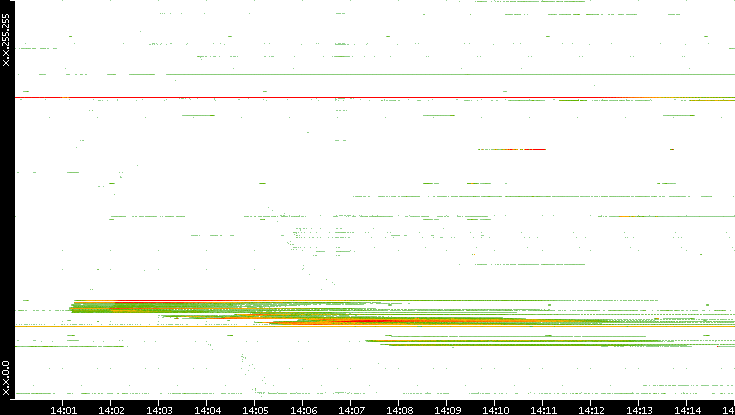 Src. IP vs. Time