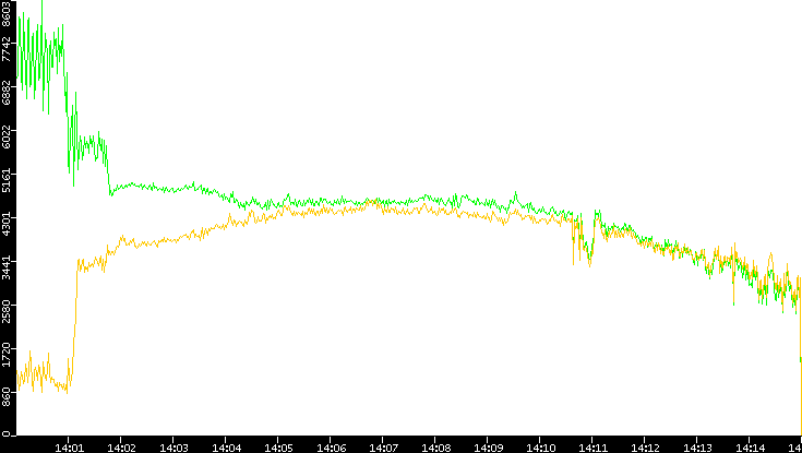 Entropy of Port vs. Time