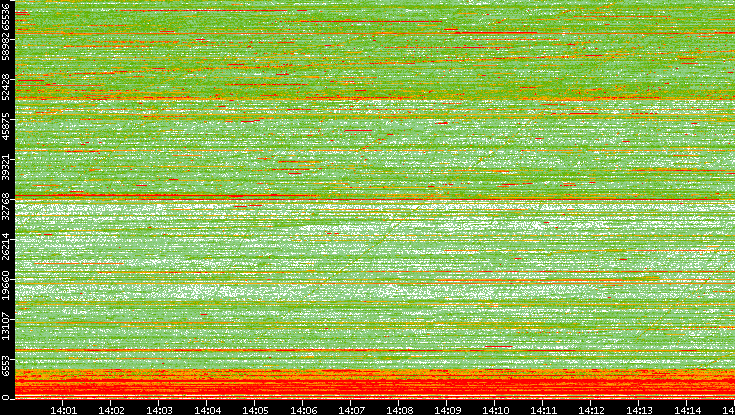 Dest. Port vs. Time