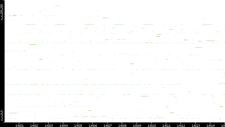 Src. IP vs. Time