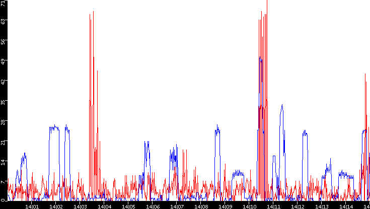 Nb. of Packets vs. Time