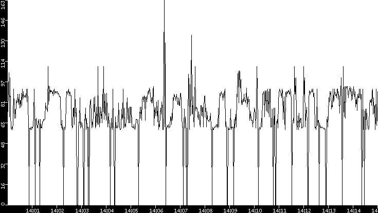 Average Packet Size vs. Time