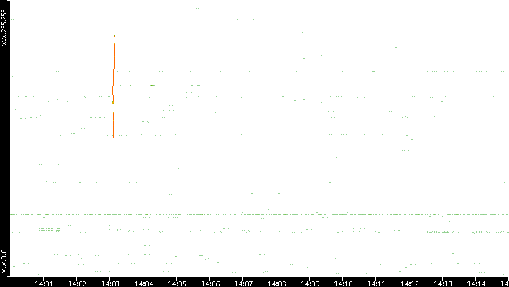 Dest. IP vs. Time