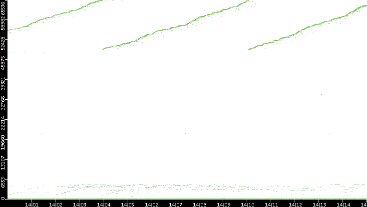 Dest. Port vs. Time