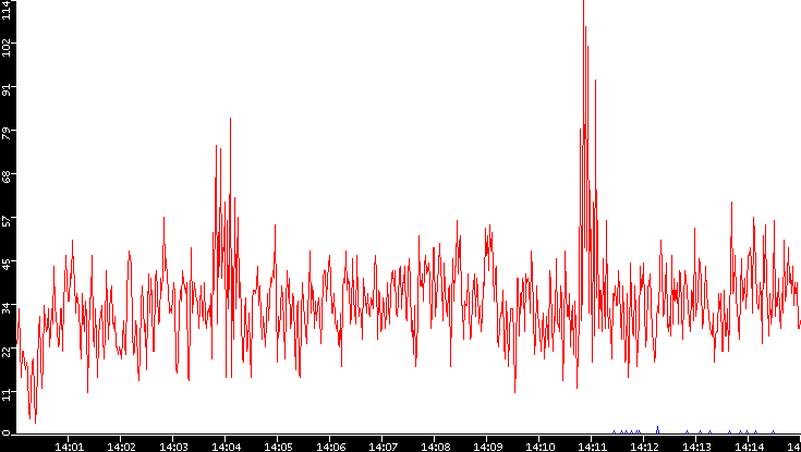 Nb. of Packets vs. Time