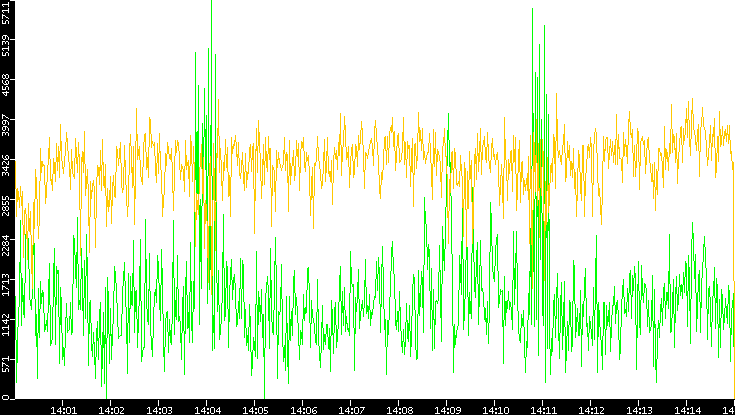 Entropy of Port vs. Time