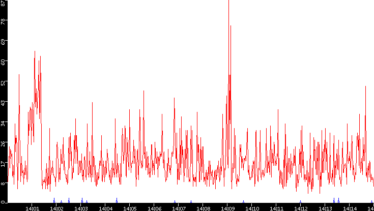 Nb. of Packets vs. Time