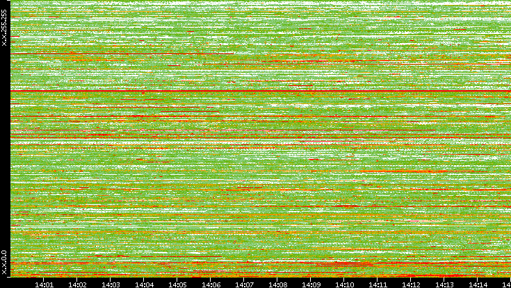 Dest. IP vs. Time