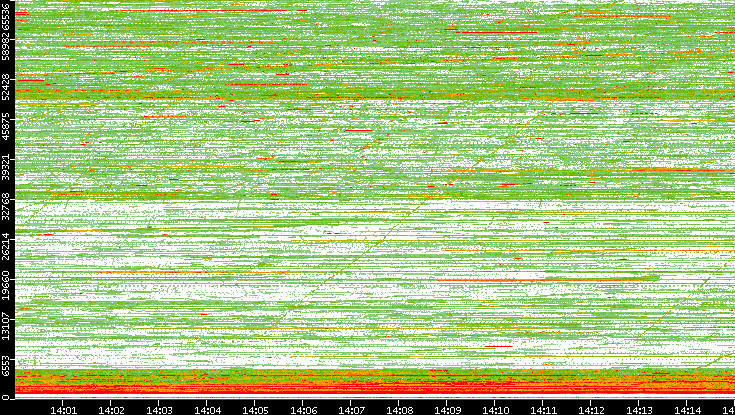 Dest. Port vs. Time