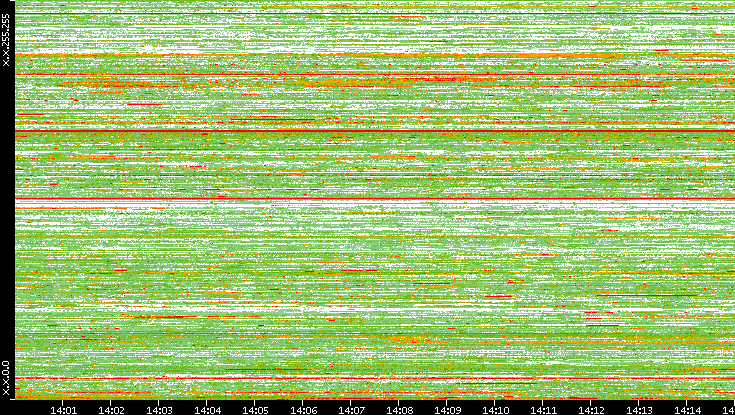 Src. IP vs. Time