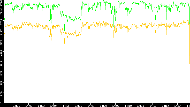 Entropy of Port vs. Time