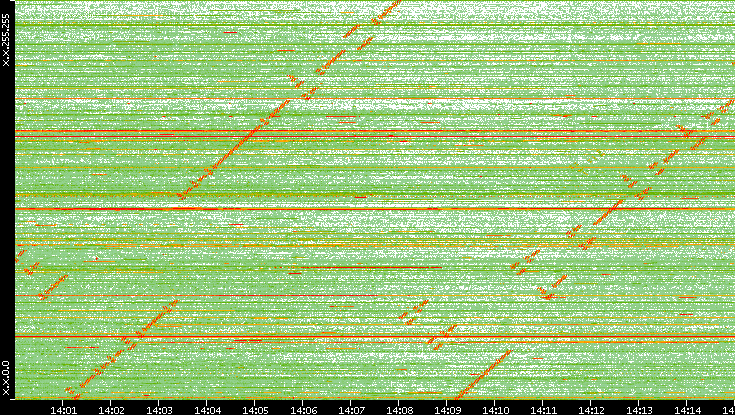 Dest. IP vs. Time