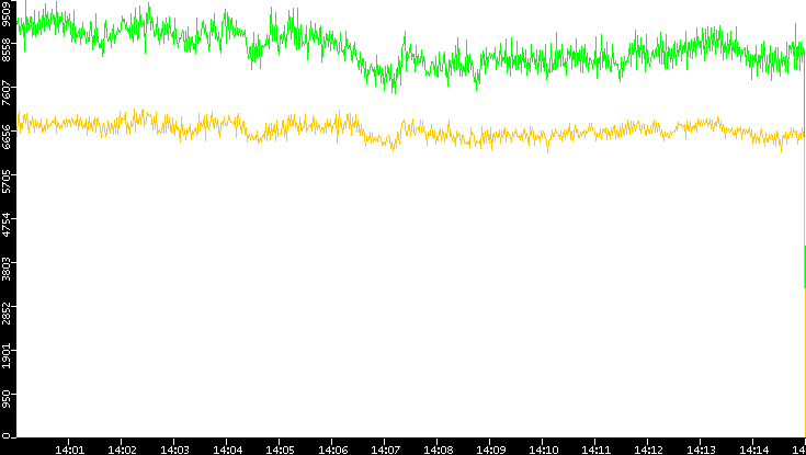 Entropy of Port vs. Time