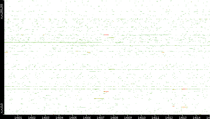 Src. IP vs. Time