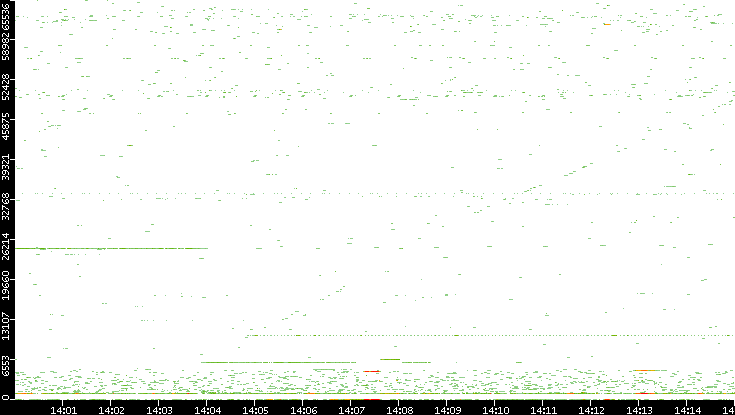 Src. Port vs. Time