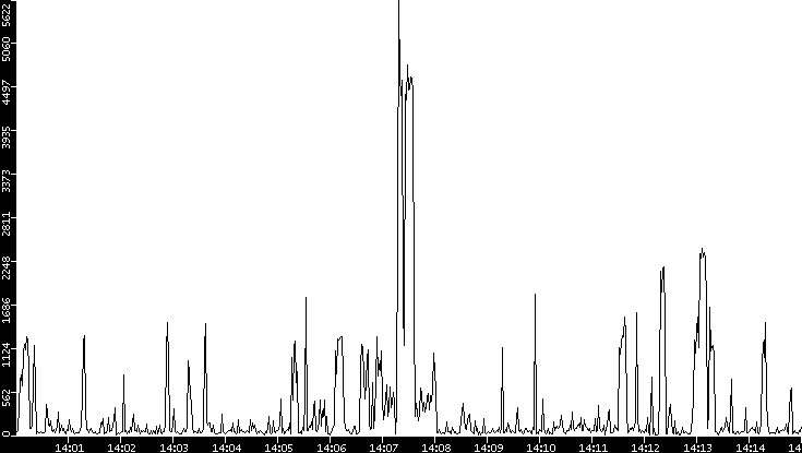 Throughput vs. Time