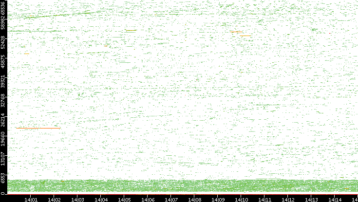 Dest. Port vs. Time