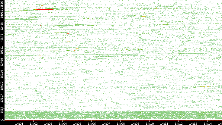 Src. Port vs. Time