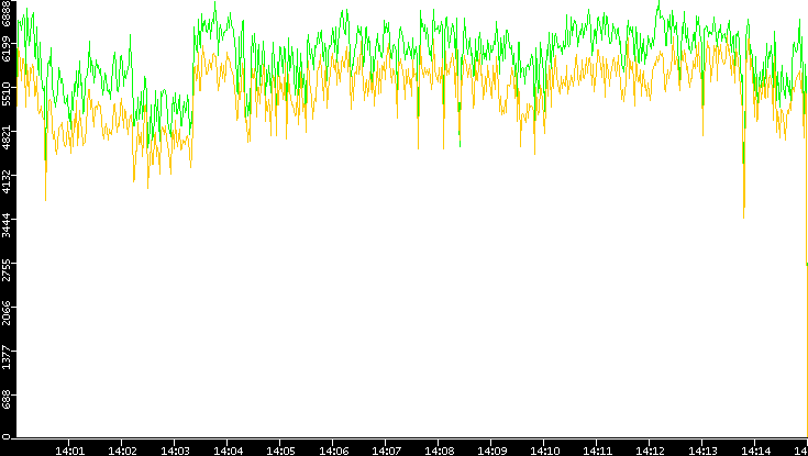 Entropy of Port vs. Time