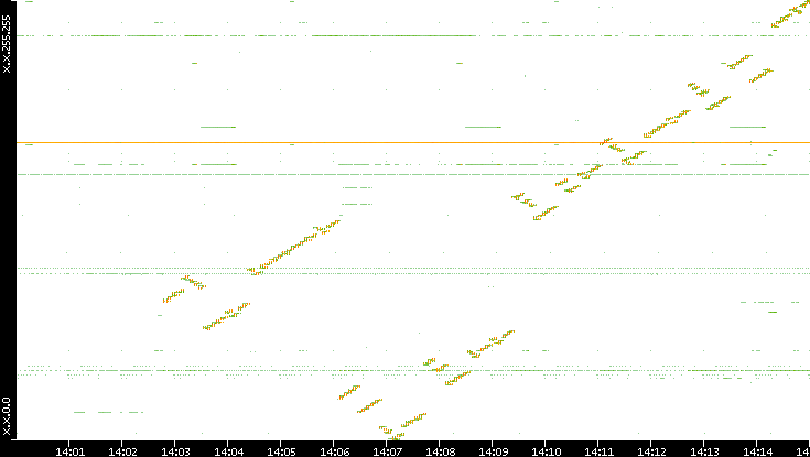 Dest. IP vs. Time