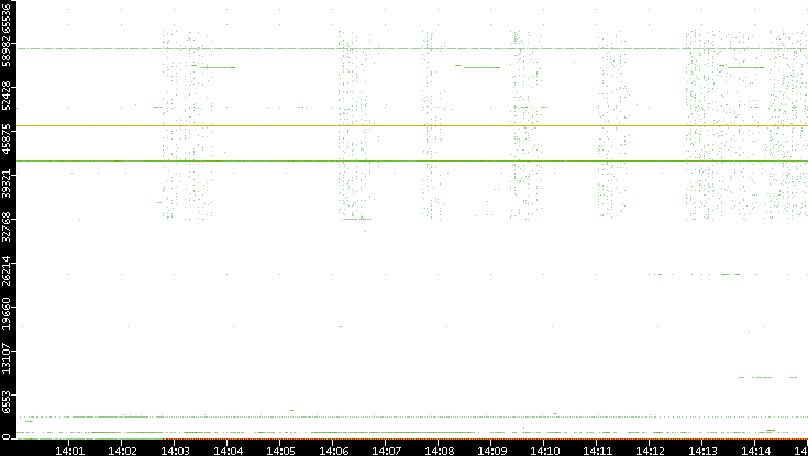 Dest. Port vs. Time