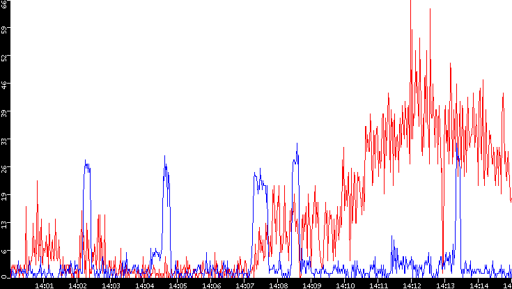 Nb. of Packets vs. Time