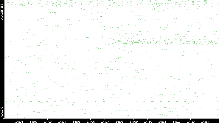 Dest. IP vs. Time