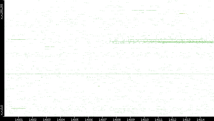 Src. IP vs. Time