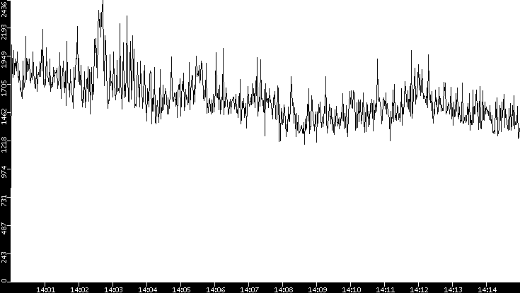 Throughput vs. Time