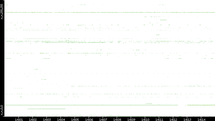 Dest. IP vs. Time