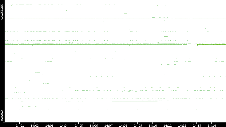 Src. IP vs. Time