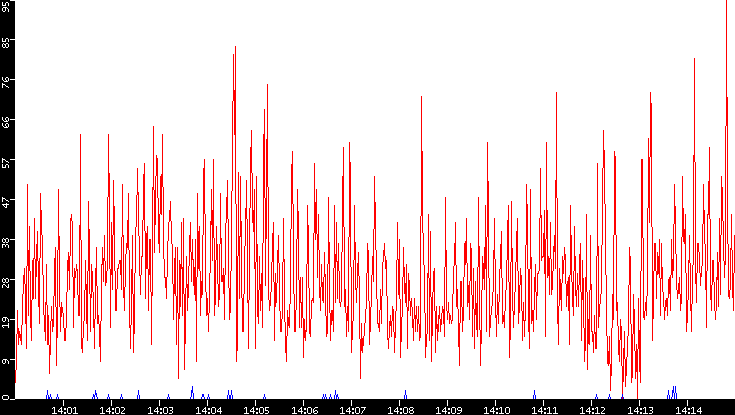 Nb. of Packets vs. Time