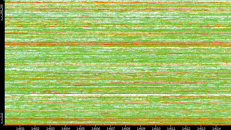 Dest. IP vs. Time