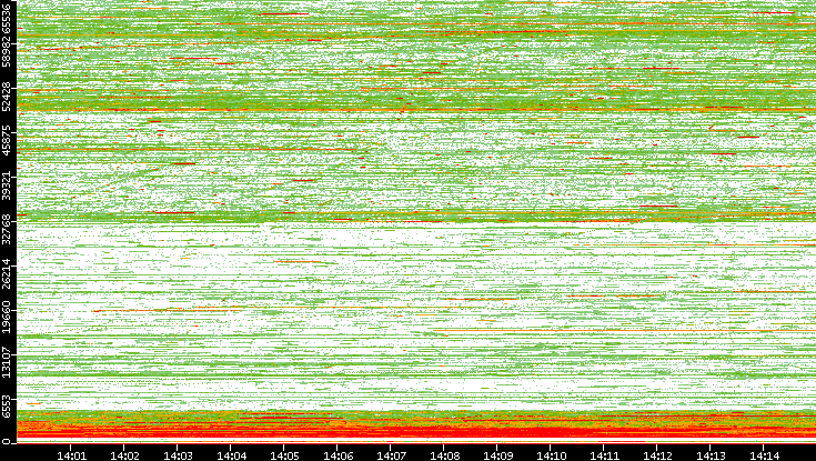 Dest. Port vs. Time