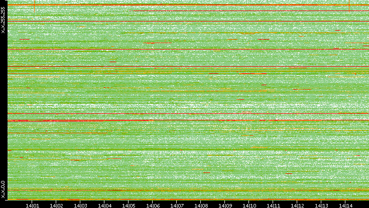 Dest. IP vs. Time