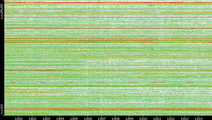 Src. IP vs. Time