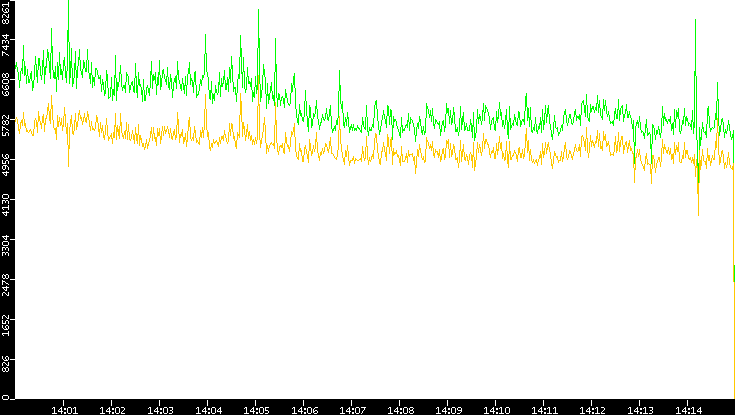 Entropy of Port vs. Time