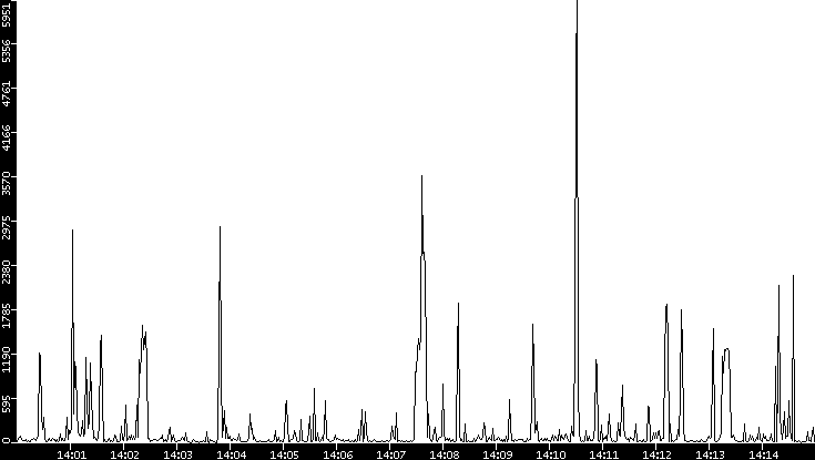 Throughput vs. Time