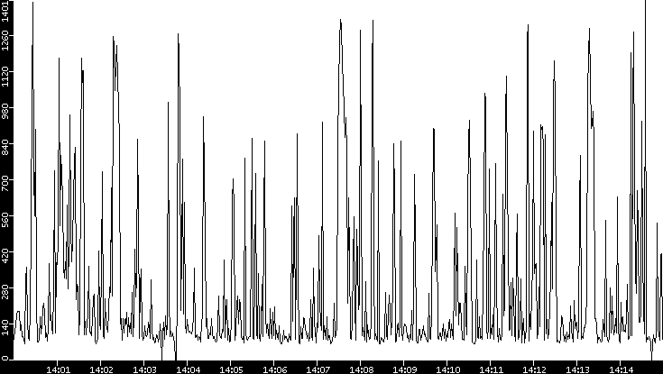 Average Packet Size vs. Time