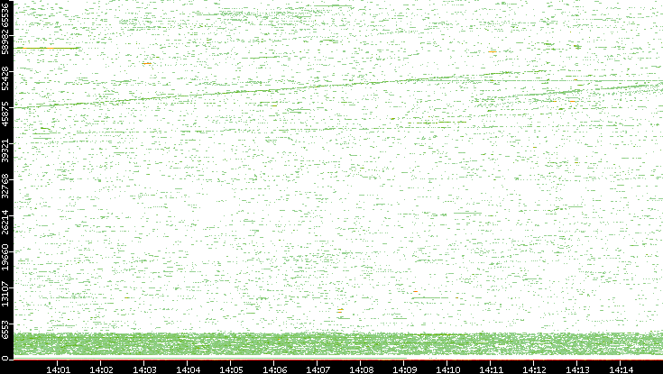 Dest. Port vs. Time