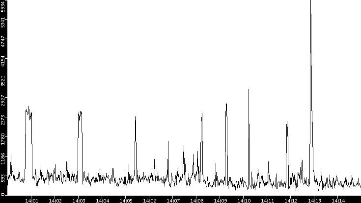 Throughput vs. Time