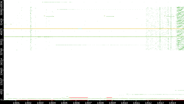 Dest. Port vs. Time