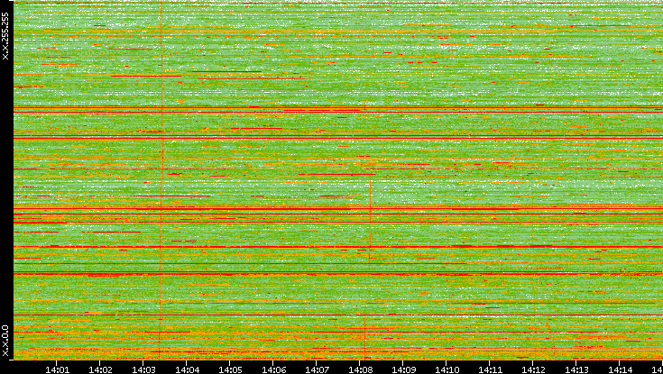 Dest. IP vs. Time