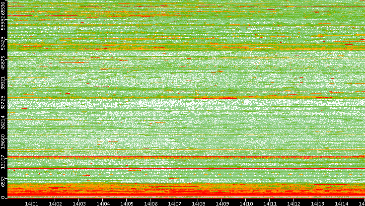 Dest. Port vs. Time