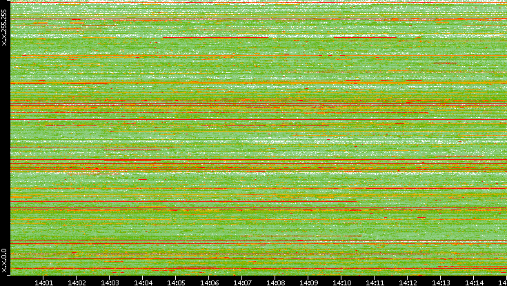 Src. IP vs. Time