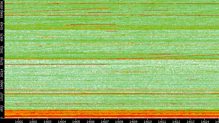 Src. Port vs. Time