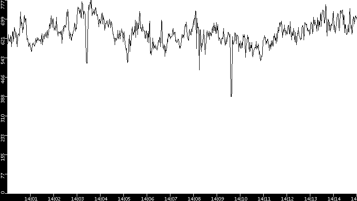 Average Packet Size vs. Time